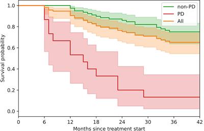 Improved Survival Prediction by Combining Radiological Imaging and S-100B Levels Into a Multivariate Model in Metastatic Melanoma Patients Treated With Immune Checkpoint Inhibition